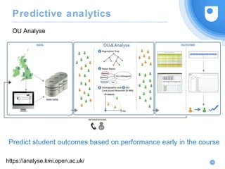 Predictive analytics
OU Analyse
32https://analyse.kmi.open.ac.uk/
Predict student outcomes based on performance early in the course
 