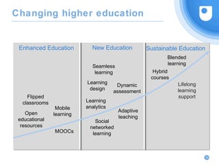 Changing higher education
35
Open
educational
resources
Enhanced Education New Education Sustainable Education
Mobile
learning
Blended
learning
Hybrid
courses
Flipped
classrooms
Seamless
learning
Learning
design
Dynamic
assessment
Adaptive
teaching
Learning
analytics
Social
networked
learningMOOCs
Lifelong
learning
support
 