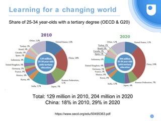 Learning for a changing world
Share of 25-34 year-olds with a tertiary degree (OECD & G20)
4
https://www.oecd.org/edu/50495363.pdf
Total: 129 million in 2010, 204 million in 2020
China: 18% in 2010, 29% in 2020
 