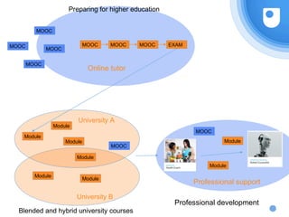 41
MOOC
MOOC
MOOC
MOOC
MOOC MOOC EXAM
Module
Module
Module
Online tutor
MOOC
MOOC
Module
Module
Module
Preparing for higher education
Blended and hybrid university courses
University B
University A
MOOC
Professional support
Module
Professional development
Module
 