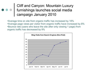 Cliff and Canyon: Mountain Luxury
furnishings launches social media
campaign January 2010
Blog Visits from Search Engines (Non-Paid)
0
5
10
15
20
25
30
35
40
45
50
Jan-10 Feb-10 Mar-10 Apr-10 May-10 Jun-10 Jul-10
•Average time on site from organic traffic has increased by 18%
•Average page views per visitor from organic traffic have increased by 8%
•Bounce rate (users who leave the site after only viewing 1 page) from
organic traffic has decreased by 9%
 