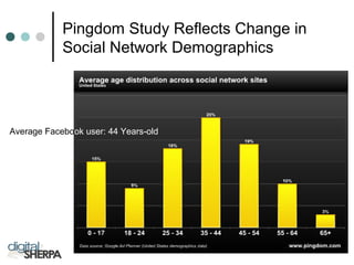Pingdom Study Reflects Change in
Social Network Demographics
Average Facebook user: 44 Years-old
 