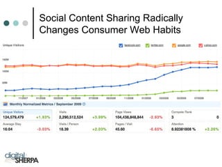 Social Content Sharing Radically
Changes Consumer Web Habits
 