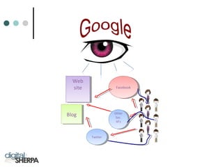 Web
site
Web
site FacebookFacebook
TwitterTwitter
Other
Soc.
Id’s
Other
Soc.
Id’s
BlogBlog
 