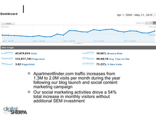  Apartmentfinder.com traffic increases from
1.3M to 2.0M visits per month during the year
following our blog launch and social content
marketing campaign
 Our social marketing activities drove a 54%
total increase in monthly visitors without
additional SEM investment
 