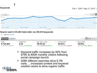  Keyword traffic increases by 40% from
570K to 800K monthly visitors following
social campaign launch
 258K different searches drive 6.7M
visits…..increased content and keyword
creation works to drive organic traffic
 
