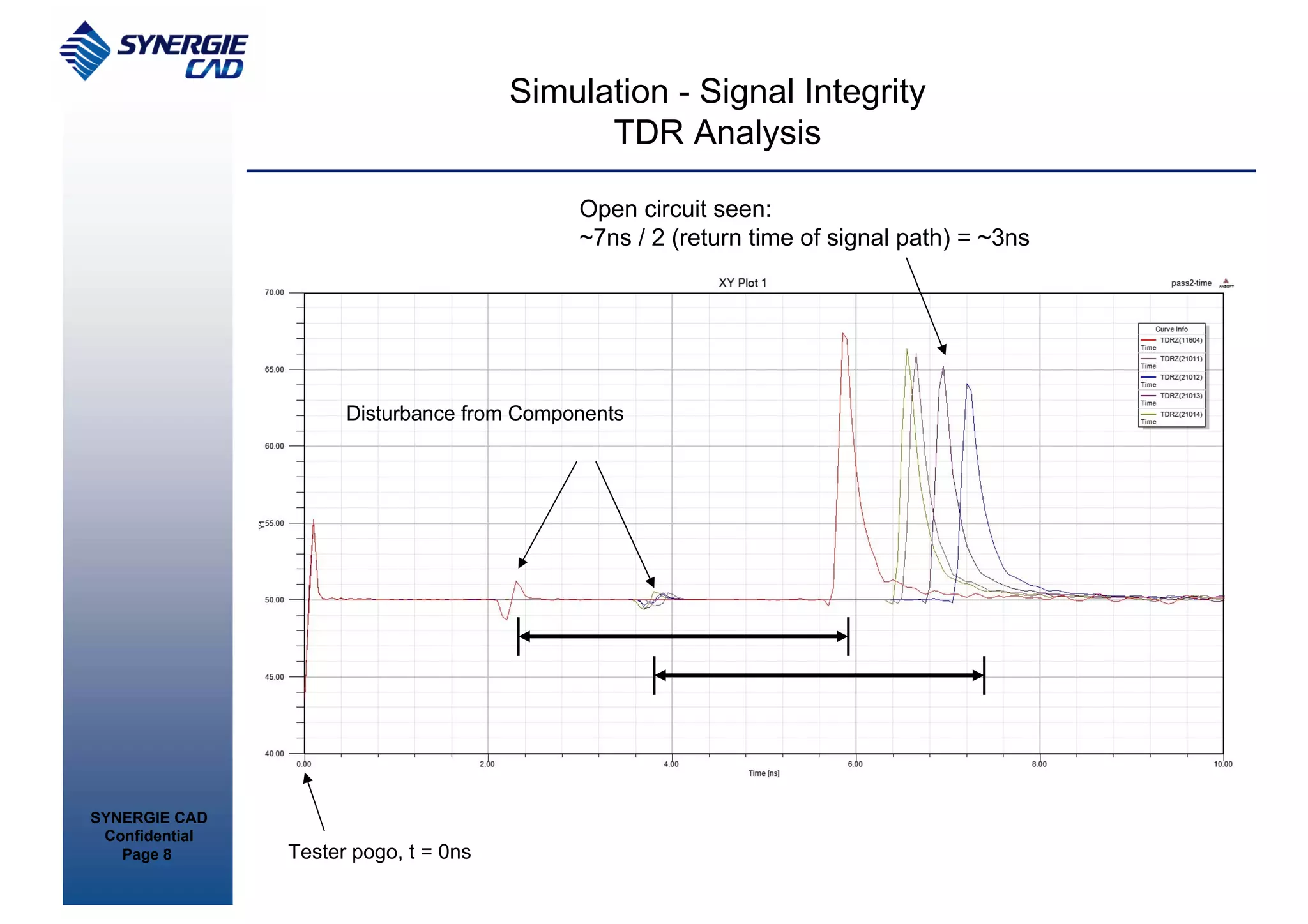 Simulation - Signal Integrity
                                             TDR Analysis

                                            Open circuit seen:
                                            ~7ns / 2 (return time of signal path) = ~3ns




                      Disturbance from Components




SYNERGIE CAD
 Confidential
   Page 8       Tester pogo, t = 0ns
 