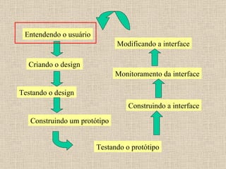 Entendendo o usuário Criando o design Testando o design Construindo um protótipo Testando o protótipo Construindo a interface Monitoramento da interface Modificando a interface 