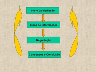 Início da Mediação Troca de Informações Negociação Consensos e Conclusão 
