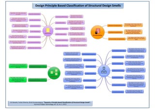 Design Principle Based Classification of Structural Design Smells
S G Ganesh, Tushar Sharma, Girish Suryanarayana, “Towards a Principle-based Classification of Structural Design Smells”,
Journal of Object Technology, vol. 12, no. 2, 2013.
 