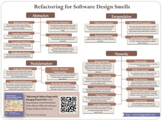 Refactoring for Software Design Smells
Abst%action  
Missing  Abst%action  
This	
  smell	
  arises	
  when	
  clumps	
  of	
  data	
  or	
  
encoded	
  strings	
  are	
  used	
  instead	
  of	
  crea5ng	
  
a	
  class	
  or	
  an	
  interface.	
  
Imperative  Abst%action  
This	
  smell	
  arises	
  when	
  an	
  opera5on	
  is	
  
turned	
  into	
  a	
  class.	
  	
  
Incomplete  Abst%action  
This	
  smell	
  arises	
  when	
  an	
  abstrac5on	
  does	
  
not	
  support	
  complementary	
  or	
  interrelated	
  
methods	
  completely.	
  
Multifaceted  Abst%action  
This	
  smell	
  arises	
  when	
  an	
  abstrac5on	
  has	
  
more	
  than	
  one	
  responsibility	
  assigned	
  to	
  it.	
  
Unnecessar9  Abst%action  
This	
  smell	
  occurs	
  when	
  an	
  abstrac5on	
  which	
  
is	
  actually	
  not	
  needed	
  (and	
  thus	
  could	
  have	
  
been	
  avoided)	
  gets	
  introduced	
  in	
  a	
  so<ware	
  
design.	
  	
  
Unutilized  Abst%action  
This	
  smell	
  arises	
  when	
  an	
  abstrac5on	
  is	
  le<	
  
unused	
  (either	
  not	
  directly	
  used	
  or	
  not	
  
reachable).	
  
Duplicate  Abst%action  
This	
  smell	
  arises	
  when	
  two	
  or	
  more	
  
abstrac5ons	
  have	
  the	
  iden5cal	
  name	
  or	
  
iden5cal	
  implementa5on	
  or	
  both.	
  	
  
Encapsulation  
Deﬁcient  Encapsulation  
This	
  smell	
  occurs	
  when	
  the	
  declared	
  accessibility	
  
of	
  one	
  or	
  more	
  members	
  of	
  an	
  abstrac5on	
  is	
  
more	
  permissive	
  than	
  actually	
  required.	
  
Leaky  Encapsulation  
This	
  smell	
  arises	
  when	
  an	
  abstrac5on	
  “exposes”	
  
or	
  “leaks”	
  implementa5on	
  details	
  through	
  its	
  
public	
  interface.	
  
Missing  Encapsulation  
This	
  smell	
  occurs	
  when	
  the	
  encapsula5on	
  of	
  
implementa5on	
  varia5ons	
  in	
  a	
  type	
  or	
  hierarchy	
  
is	
  missing.	
  
UnexBloited  Encapsulation  
This	
  smell	
  arises	
  when	
  client	
  code	
  uses	
  explicit	
  
type	
  checks(using	
  chained	
  if-­‐else	
  or	
  switch	
  
statements)	
  instead	
  of	
  exploi5ng	
  the	
  varia5on	
  in	
  
types	
  already	
  encapsulated	
  within	
  a	
  hierarchy.	
  
Modularization  
Broken  Modularization  
This	
  smell	
  arises	
  when	
  data	
  and/or	
  methods	
  
that	
  ideally	
  should	
  have	
  been	
  localized	
  into	
  a	
  
single	
  abstrac5on	
  are	
  separated	
  and	
  spread	
  
across	
  mul5ple	
  abstrac5ons.	
  
Insuﬃcient  Modularization  
This	
  smell	
  arises	
  when	
  an	
  abstrac5on	
  exists	
  that	
  
has	
  not	
  been	
  completely	
  decomposed	
  and	
  a	
  
further	
  decomposi5on	
  could	
  reduce	
  its	
  size,	
  
implementa5on	
  complexity,	
  or	
  both.	
  	
  
Cyclically-­‐  dependent  
Modularization  This	
  smell	
  arises	
  when	
  two	
  or	
  more	
  abstrac5ons	
  
depend	
  on	
  each	
  other	
  directly	
  or	
  indirectly	
  
(crea5ng	
  a	
  5ght	
  coupling	
  between	
  the	
  
abstrac5ons).	
  	
  
Hub-­‐like  Modularization  
This	
  smell	
  arises	
  when	
  an	
  abstrac5on	
  has	
  
dependencies	
  (both	
  incoming	
  and	
  outgoing)	
  
with	
  large	
  number	
  of	
  other	
  abstrac5ons.	
  
Hierarchy  
Missing  Hierarchy  
This	
  smell	
  arises	
  when	
  a	
  code	
  segment	
  uses	
  
condi5onal	
  logic	
  (typically	
  in	
  conjunc5on	
  with	
  
“tagged	
  types”)	
  to	
  explicitly	
  manage	
  varia5on	
  in	
  
behavior	
  where	
  a	
  hierarchy	
  could	
  have	
  been	
  
created	
  and	
  used	
  to	
  encapsulate	
  those	
  
varia5ons.	
  	
  
Unnecessar9  Hierarchy  
This	
  smell	
  arises	
  when	
  the	
  whole	
  inheritance	
  
hierarchy	
  is	
  unnecessary,	
  indica5ng	
  that	
  
inheritance	
  has	
  been	
  applied	
  needlessly	
  for	
  the	
  
par5cular	
  design	
  context.	
  	
  
Unfactored  Hierarchy  
This	
  smell	
  arises	
  when	
  there	
  is	
  unnecessary	
  
duplica5on	
  among	
  types	
  in	
  the	
  hierarchy.	
  
Wide  Hierarchy  
This	
  smell	
  arises	
  when	
  an	
  inheritance	
  hierarchy	
  
is	
  “too”	
  wide	
  indica5ng	
  that	
  intermediate	
  
abstrac5ons	
  may	
  be	
  missing.	
  	
  
Speculative  Hierarchy  
This	
  smell	
  arises	
  when	
  one	
  or	
  more	
  types	
  in	
  a	
  
hierarchy	
  are	
  provided	
  specula5vely	
  (i.e.	
  based	
  
on	
  imagined	
  needs	
  rather	
  than	
  real	
  
requirements).	
  
Deep  Hierarchy  
This	
  smell	
  arises	
  when	
  an	
  inheritance	
  hierarchy	
  
is	
  "excessively"	
  deep.	
  	
  
Rebellious  Hierarchy  
This	
  smell	
  arises	
  when	
  a	
  subtype	
  rejects	
  the	
  
methods	
  provided	
  by	
  its	
  supertype(s).	
  	
  
Broken  Hierarchy  
This	
  smell	
  arises	
  when	
  a	
  supertype	
  and	
  its	
  
subtype	
  conceptually	
  do	
  not	
  share	
  an	
  “IS-­‐A”	
  
rela5onship	
  resul5ng	
  in	
  broken	
  subs5tutability.	
  	
  
Multipath  Hierarchy  
This	
  smell	
  arises	
  when	
  a	
  subtype	
  inherits	
  both	
  
directly	
  as	
  well	
  as	
  indirectly	
  from	
  a	
  supertype	
  
leading	
  to	
  unnecessary	
  inheritance	
  paths	
  in	
  the	
  
hierarchy.	
  	
  
Cyclic  Hierarchy  
This	
  smell	
  arises	
  when	
  a	
  supertype	
  in	
  a	
  
hierarchy	
  depends	
  on	
  any	
  of	
  its	
  subtypes.	
  	
  
“Refactoring  for  SoﬅNare  DesigO  Smells:  
Managing  Technical  Debt”,  Girish  
Sur9anarayana,  Ganesh  SamarUhyam,  
Tushar  SharVa,  ISBN:  978-­‐0128013977,  
Morgan  KaufVann/Elsevier,  2014  
  
hbB://amzn.com/0128013974  
 