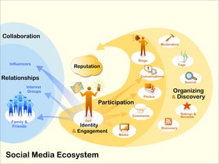 C




Collaboration
                                                             Moderation



                                                 Blogs
  Influencers                                                            Tags
                     Reputation

Relationships                                     Conversations
                                                                            Search
          Interest
           Groups                                                  Organizing
                                                    Photos         & Discovery
                                Participation
                                                                          Ratings &
                                               Comments                   Reviews
   Family &              Self
   Friends              Identity                             Discovery
                     & Engagement
                                       Media




 Social Media Ecosystem
 