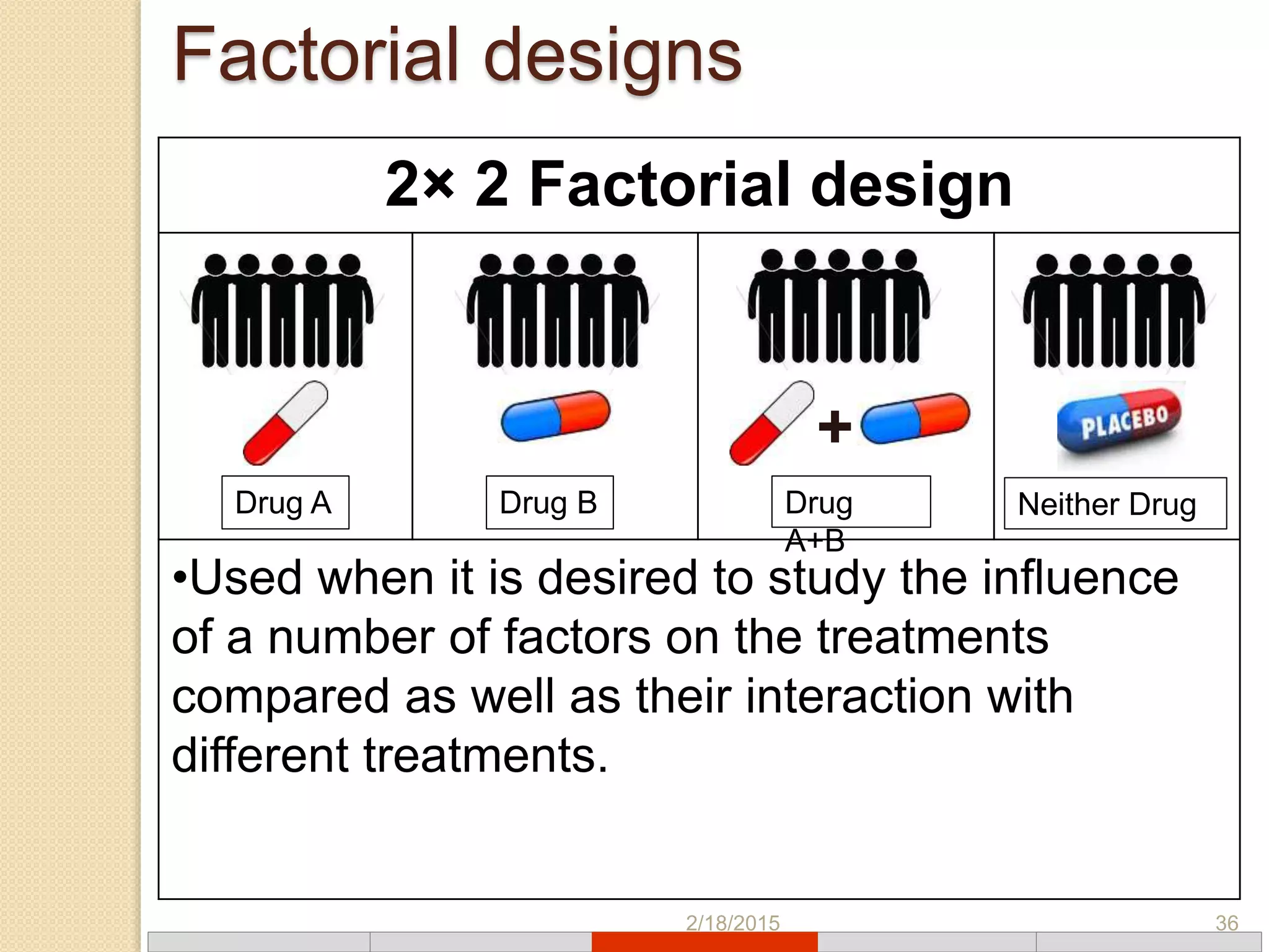2/18/2015 36
Factorial designs
2× 2 Factorial design
•Used when it is desired to study the influence
of a number of factors on the treatments
compared as well as their interaction with
different treatments.
+
Drug A Drug B Drug
A+B
Neither Drug
 