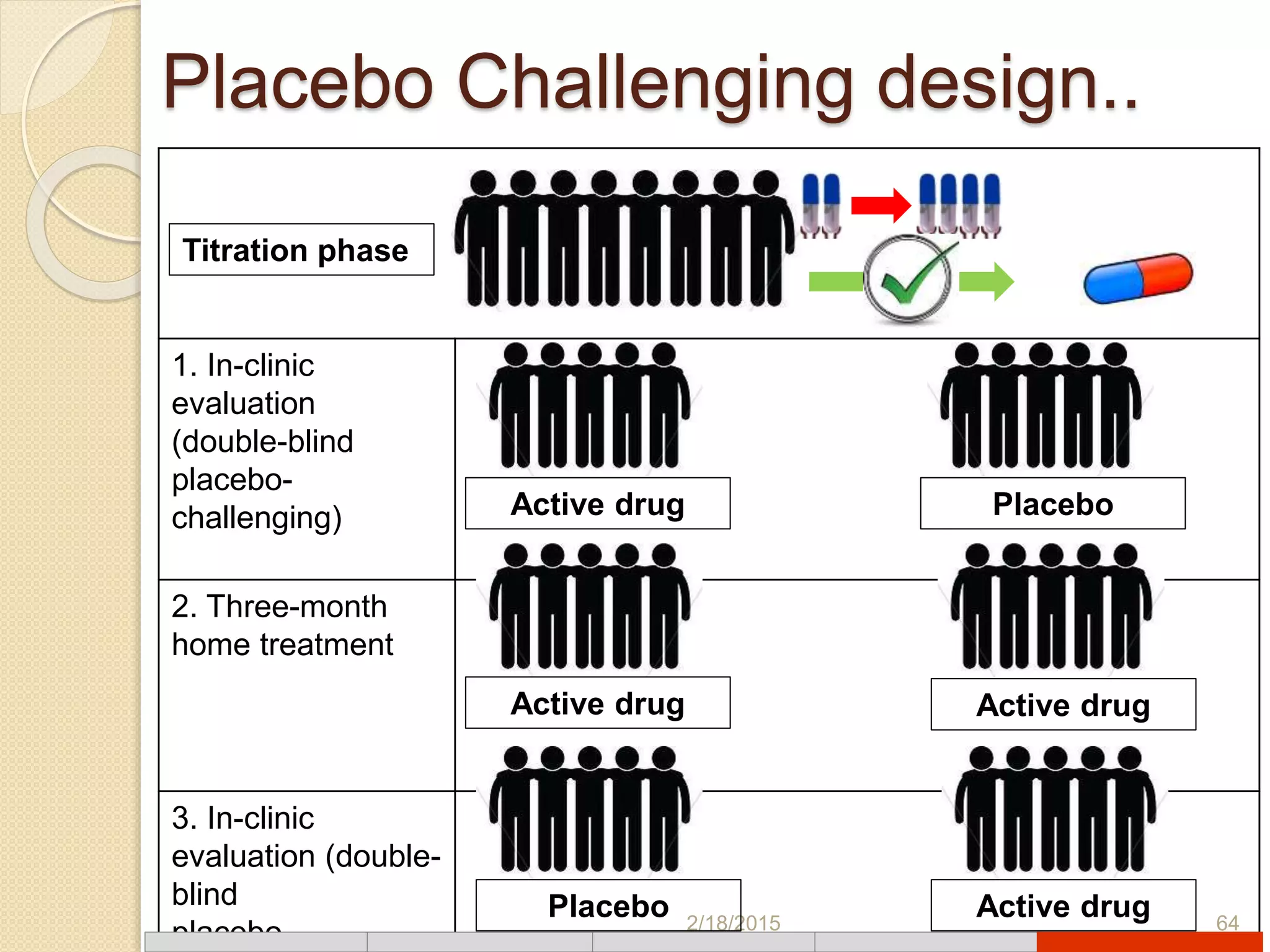 Placebo Challenging design..
1. In-clinic
evaluation
(double-blind
placebo-
challenging)
2. Three-month
home treatment
3. In-clinic
evaluation (double-
blind
placebo- 2/18/2015 64
Titration phase
Active drug
Active drug
Placebo
Placebo Active drug
Active drug
 