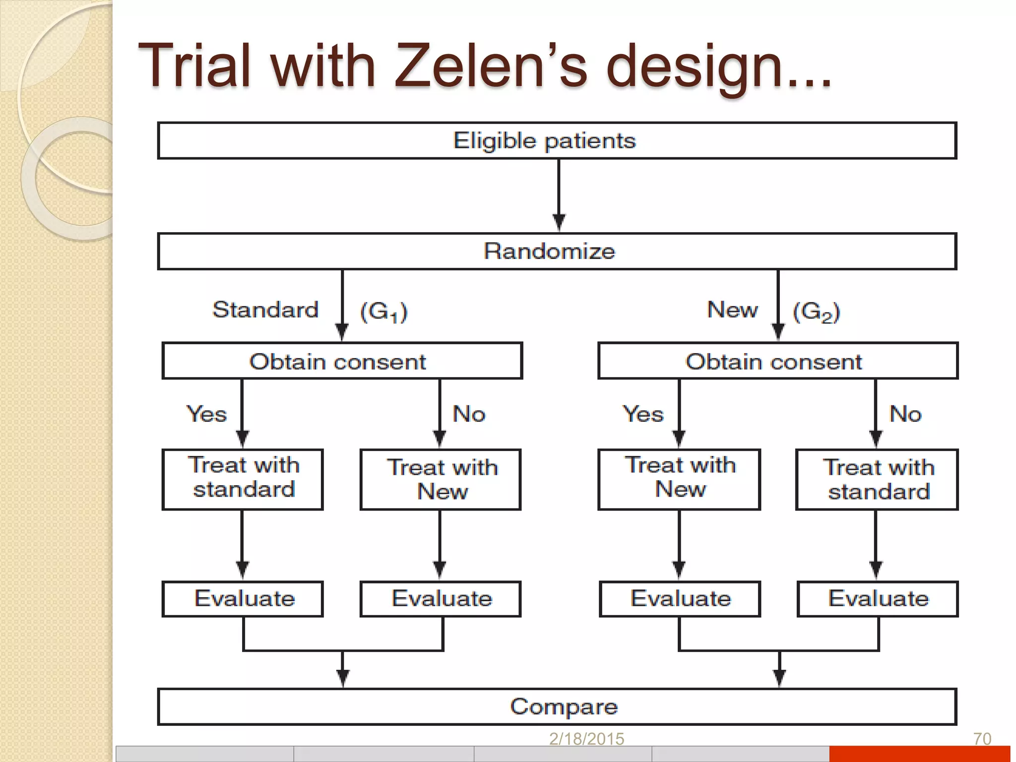 Trial with Zelen’s design...
2/18/2015 70
 