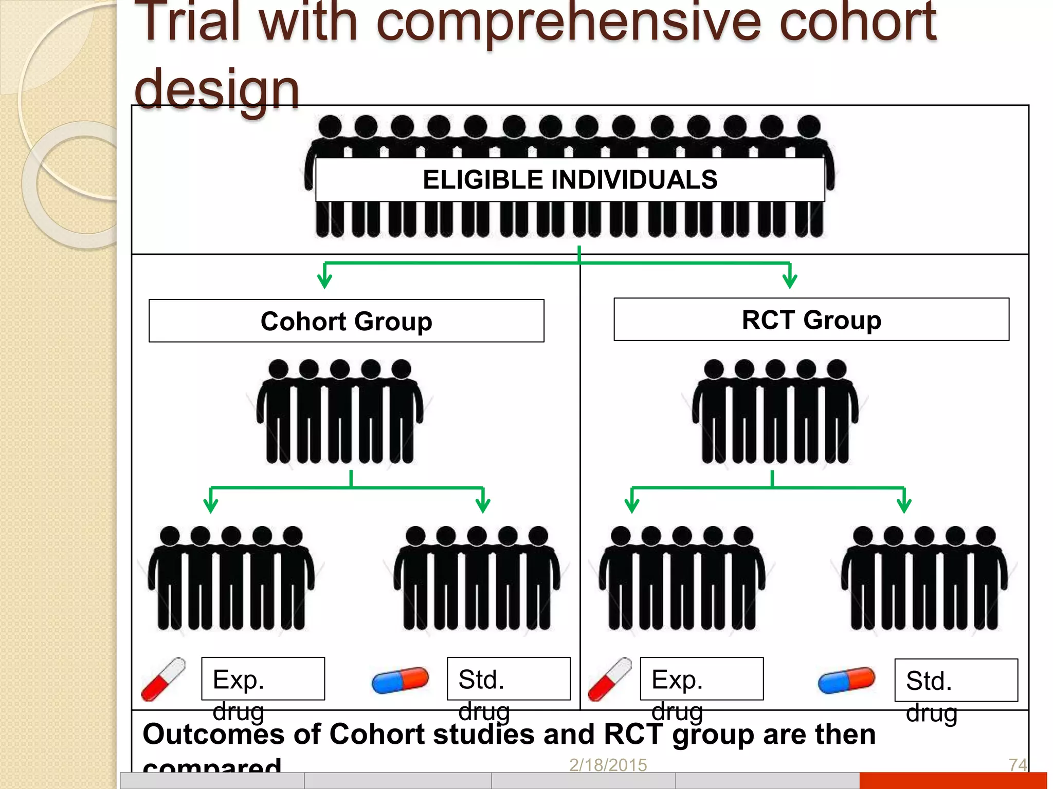 Trial with comprehensive cohort
design
2/18/2015 74
Outcomes of Cohort studies and RCT group are then
compared
Cohort Group RCT Group
ELIGIBLE INDIVIDUALS
Std.
drug
Exp.
drug
Std.
drug
Exp.
drug
 