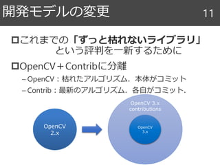 これまでの「ずっと枯れないライブラリ」
という評判を一新するために
OpenCV＋Contribに分離
– OpenCV：枯れたアルゴリズム．本体がコミット
– Contrib：最新のアルゴリズム．各自がコミット．
開発モデルの変更 11
OpenCV
2.x
OpenCV 3.x
contributions
OpenCV
3.x
 