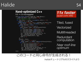 Halide 54
このコードと同じ命令が生成される！
Halideチュートリアルのスライドより
 