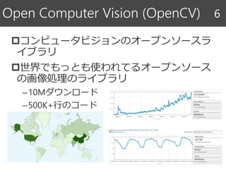 コンピュータビジョンのオープンソースラ
イブラリ
世界でもっとも使われてるオープンソース
の画像処理のライブラリ
–10Mダウンロード
–500K+行のコード
Open Computer Vision (OpenCV) 6
 