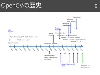 OpenCVの歴史 9
OpenCV Started
Alpha Release at CVPR 2000. Windows only.
Beta 1. Linux support
Release 1.0 Release 1.1
Release 2.0. C++
Release 2.1. Full Python support
Release 2.4 LTS
Release 2.2. Android Support
Release 3.0
Refactored
Willow
Support
OpenCV
Foundation
Intel
Support
Google Summer of
Code
Nvidia
Support
Renewed
Intel Support
Release 2.3. GPU Support. Modules
Magic Leap
Development
team has moved
to Itseez
 