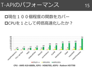 現在１００個程度の関数をカバー
CPUを１として何倍高速化したか？
T-APIのパフォーマンス 15
CPU - AMD A10-6800k, iGPU - HD8670D, dGPU - Radeon HD7790
 