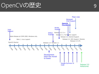 OpenCVの歴史 9
OpenCV Started
Alpha Release at CVPR 2000. Windows only.
Beta 1. Linux support
Release 1.0 Release 1.1
Release...