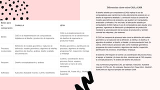 Diferencias clave entre CAD y CAM
El diseño asistido por computadora (CAD) implica el uso de
computadoras para transformar la idea elemental de producto en un
diseño de ingeniería detallado. La evolución incluye la creación de
modelos geométricos de productos, que pueden ser manipulados,
analizados y refinados. Por otro lado, la fabricación asistida por
computadora (CAM) implica el uso de computadoras para ayudar a los
gerentes, ingenieros de fabricación y trabajadores de producción
mediante la automatización de las tareas de producción y también
controla las máquinas y los sistemas.
El CAD se compone de procesos tales como la definición del modelo
geométrico y la traducción de la definición, la interfaz, el diseño y el
algoritmo de análisis, el diseño, el detalle y la documentación final. En
contra, CAM involucra procesos tales como modelado geométrico,
programas de control numérico, algoritmos de interfaz, inspección,
planificación de procesos, ensamblaje y empaque.
El sistema CAM requiere el control y la coordinación del proceso físico,
el equipo, el material y la mano de obra, mientras que el CAD requiere
la conceptualización y el análisis del diseño del producto
.Hay numerosos programas CAD, por ejemplo, AutoCAD, Autodesk
Inventor, CATIA, etc. En contraste, Siemens NX, Power MILL, WorkNC,
SolidCAM son algunos ejemplos del software CAM.
 