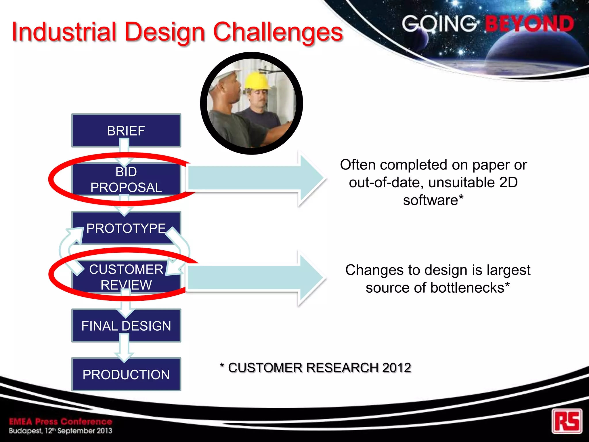 Industrial Design Challenges
BRIEF
BID
PROPOSAL
PROTOTYPE
CUSTOMER
REVIEW
PRODUCTION
FINAL DESIGN
Often completed on paper or
out-of-date, unsuitable 2D
software*
Changes to design is largest
source of bottlenecks*
* CUSTOMER RESEARCH 2012
 
