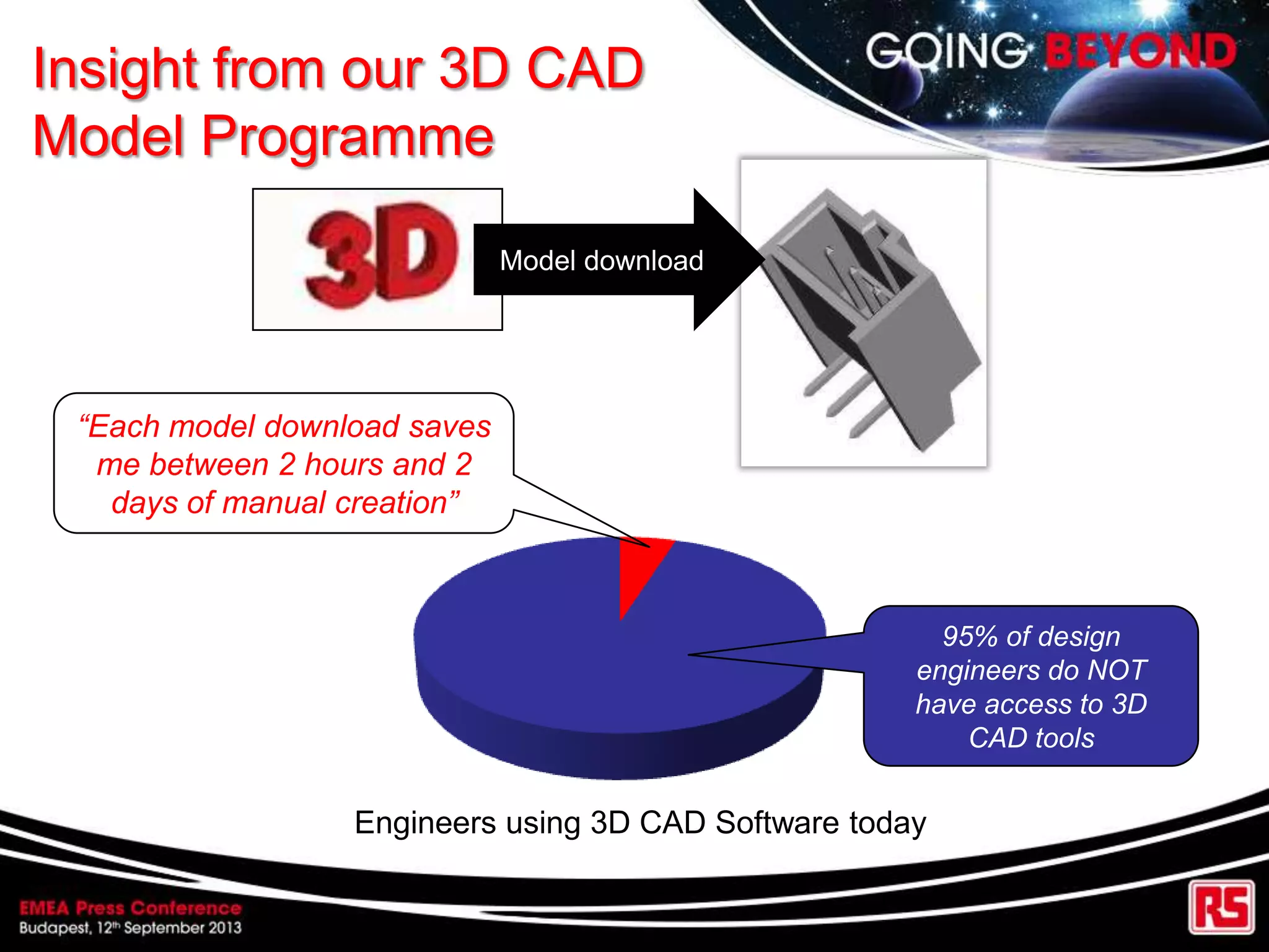 Insight from our 3D CAD
Model Programme
6
“Each model download saves
me between 2 hours and 2
days of manual creation”
Engineers using 3D CAD Software today
95% of design
engineers do NOT
have access to 3D
CAD tools
Model download
 