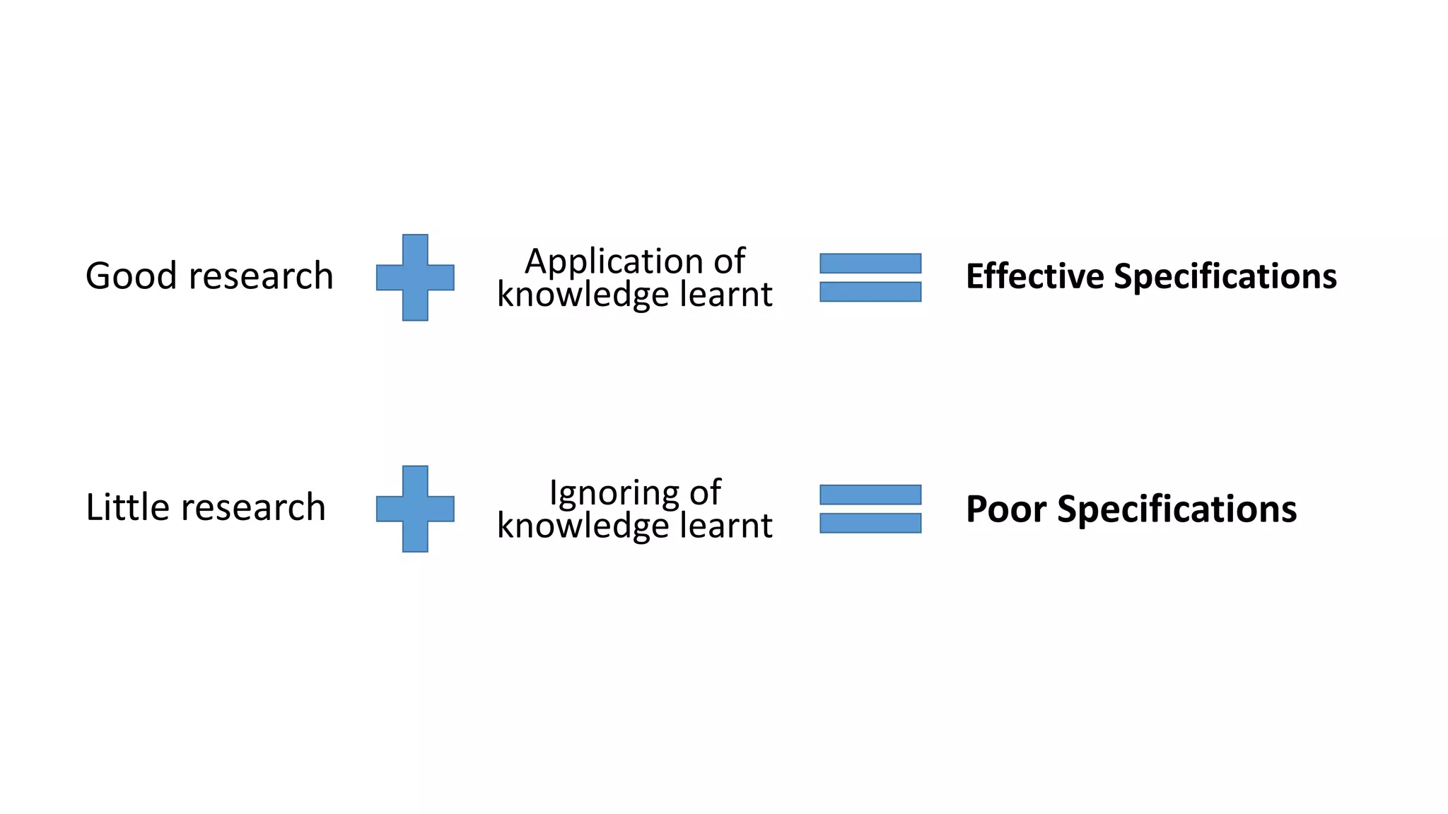 Application of
knowledge learntGood research Effective Specifications
Ignoring of
knowledge learntLittle research Poor Specifications