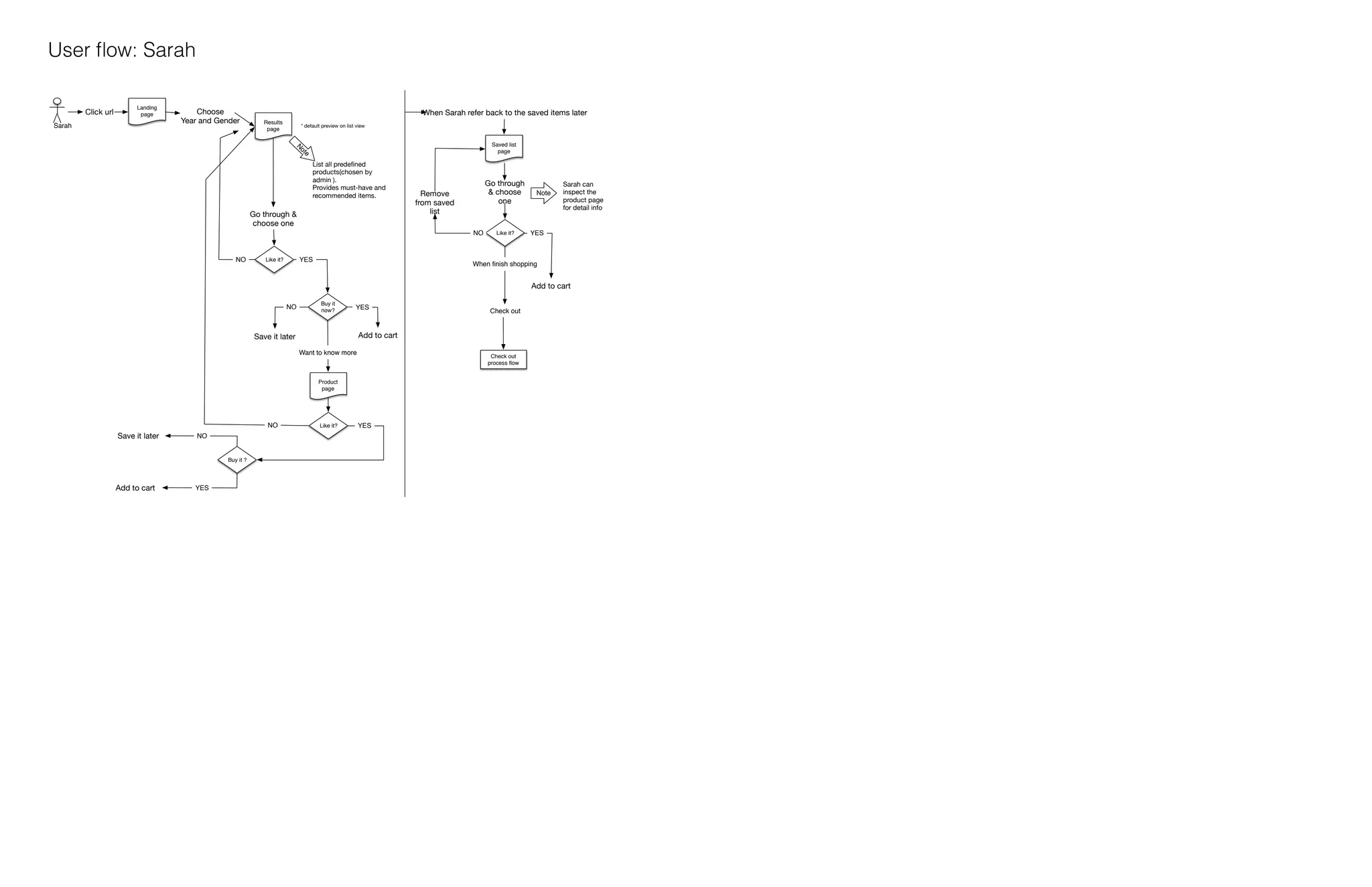 User ﬂow: Sarah

Click url

Landing page

When Sarah refer back to the saved items later

Choose
Year and Gender

Sarah

* default preview on list view

Results page

No

Saved list page

te

List all predeﬁned products(chosen by admin ).
Provides must-have and recommended items.

Go through
& choose one

Note

Remove from saved list

Go through & choose one
NO

NO

Like it?

YES

YES

Like it?

When ﬁnish shopping

Add to cart

NO

Buy it now?

YES
Check out

Add to cart

Save it later

Want to know more
Check out process ﬂow

Product page

NO

Save it later

NO

Buy it ?

Add to cart

YES

Like it?

YES

Sarah can inspect the product
page for detail info

 