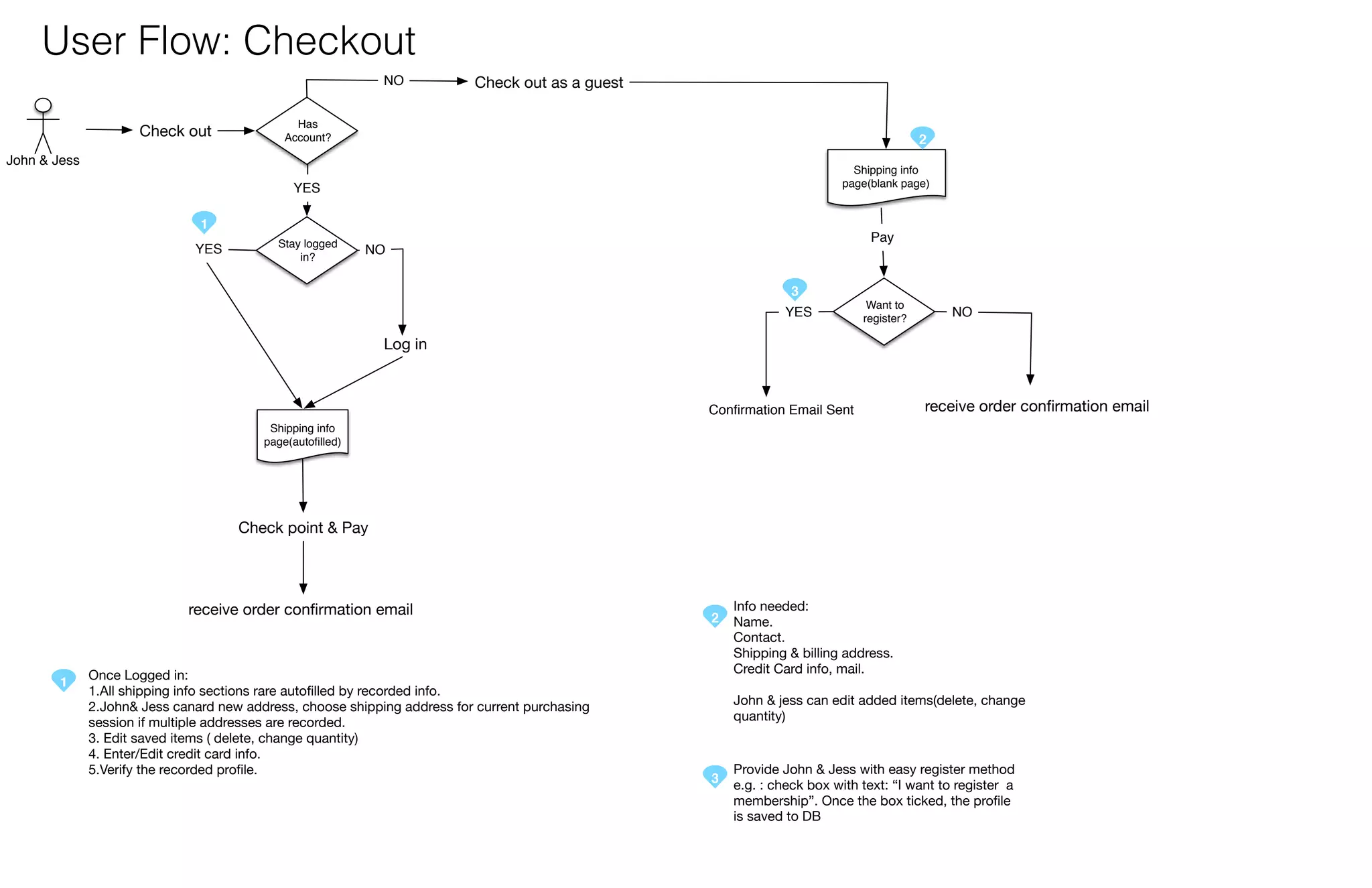 User Flow: Checkout
NO

Check out

Check out as a guest

Has
Account?

2

John & Jess

Shipping info
page(blank page)

YES
1
YES

Stay logged
in?

Pay

NO
3
YES

Want to
register?

NO

Log in

Conﬁrmation Email Sent

receive order conﬁrmation email

Shipping info
page(autoﬁlled)

Check point & Pay

receive order conﬁrmation email

1

Once Logged in:
1.All shipping info sections rare autoﬁlled by recorded info.
2.John& Jess canard new address, choose shipping address for current purchasing
session if multiple addresses are recorded.
3. Edit saved items ( delete, change quantity)
4. Enter/Edit credit card info.
5.Verify the recorded proﬁle.

2

Info needed:
Name.
Contact.
Shipping & billing address.
Credit Card info, mail.
John & jess can edit added items(delete, change
quantity)

3

Provide John & Jess with easy register method
e.g. : check box with text: “I want to register a
membership”. Once the box ticked, the proﬁle
is saved to DB

 