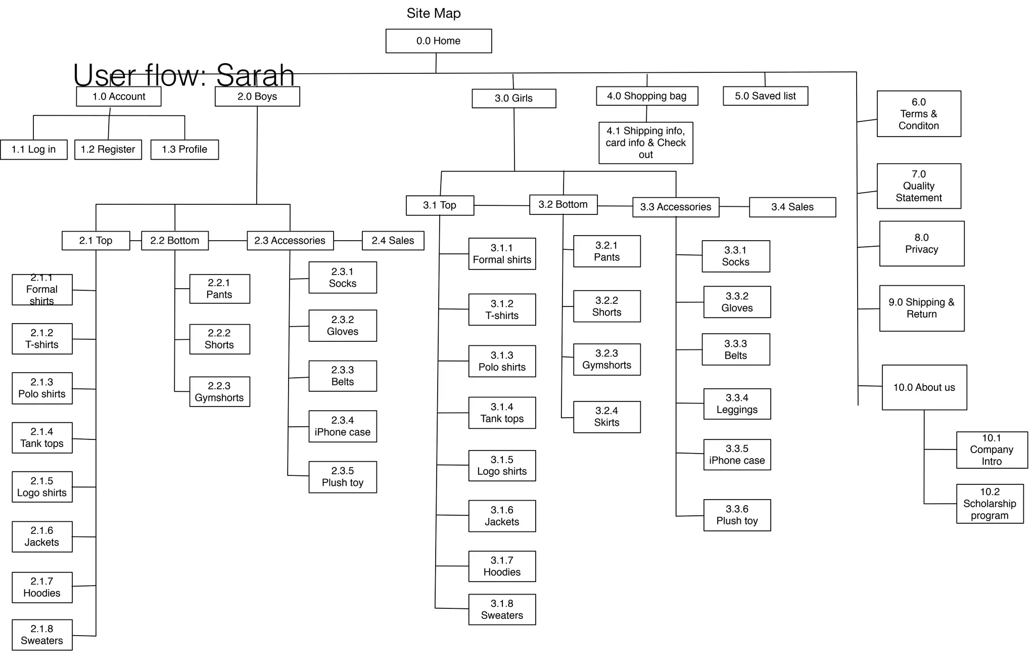 Site Map
0.0 Home

User ﬂow: Sarah
1.0 Account

1.1 Log in

1.2 Register

2.0 Boys

1.3 Proﬁle

2.1.1
Formal
shirts
2.1.2
T-shirts

2.1.3
Polo shirts

2.1.4
Tank tops

2.1.5
Logo shirts

2.1.6
Jackets

2.1.7
Hoodies

2.2 Bottom

2.3 Accessories

2.2.1
Pants

2.2.2
Shorts

2.2.3
Gymshorts

3.2 Bottom

2.4 Sales

3.3 Accessories

3.2.1
Pants

3.3.1
Socks

3.1.2
T-shirts

3.2.2
Shorts

3.3.2
Gloves

3.1.3
Polo shirts

3.2.3
Gymshorts

2.3.1
Socks

2.3.2
Gloves

2.3.3
Belts

2.3.4
iPhone case

2.3.5
Plush toy

3.4 Sales

3.1.1
Formal shirts

6.0
Terms &
Conditon

7.0
Quality
Statement

8.0
Privacy

9.0 Shipping &
Return

3.3.3
Belts
10.0 About us

3.1.4
Tank tops

3.1.5
Logo shirts

3.1.6
Jackets

3.1.7
Hoodies
3.1.8
Sweaters

2.1.8
Sweaters

5.0 Saved list

4.1 Shipping info,
card info & Check
out

3.1 Top
2.1 Top

4.0 Shopping bag

3.0 Girls

3.2.4
Skirts

3.3.4
Leggings

3.3.5
iPhone case

3.3.6
Plush toy

10.1
Company
Intro
10.2
Scholarship
program

 