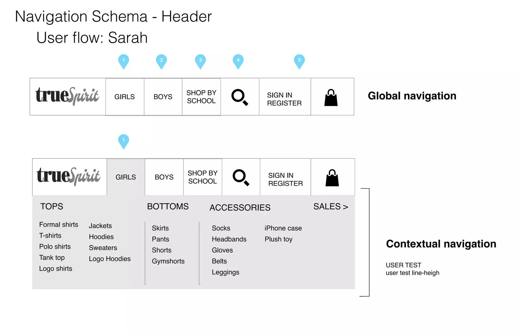 Navigation Schema - Header
User ﬂow: Sarah
1

2

3

4

5

GIRLS

BOYS

SHOP BY
SCHOOL

SIGN IN
REGISTER

BOYS

SHOP BY
SCHOOL

SIGN IN
REGISTER

Global navigation

1

GIRLS

TOPS

Girls > T-shitst and tops > polo shirt

BOTTOMS

ACCESSORIES

Formal shirts

Jackets

Skirts

Socks

iPhone case

T-shirts

Hoodies

Pants

Headbands

Plush toy

Polo shirts

Sweaters

Shorts

Gloves

Tank top

Logo Hoodies

Gymshorts

Belts

SALES >

Logo shirts

Leggings

Contextual navigation
USER TEST
user test line-heigh

 