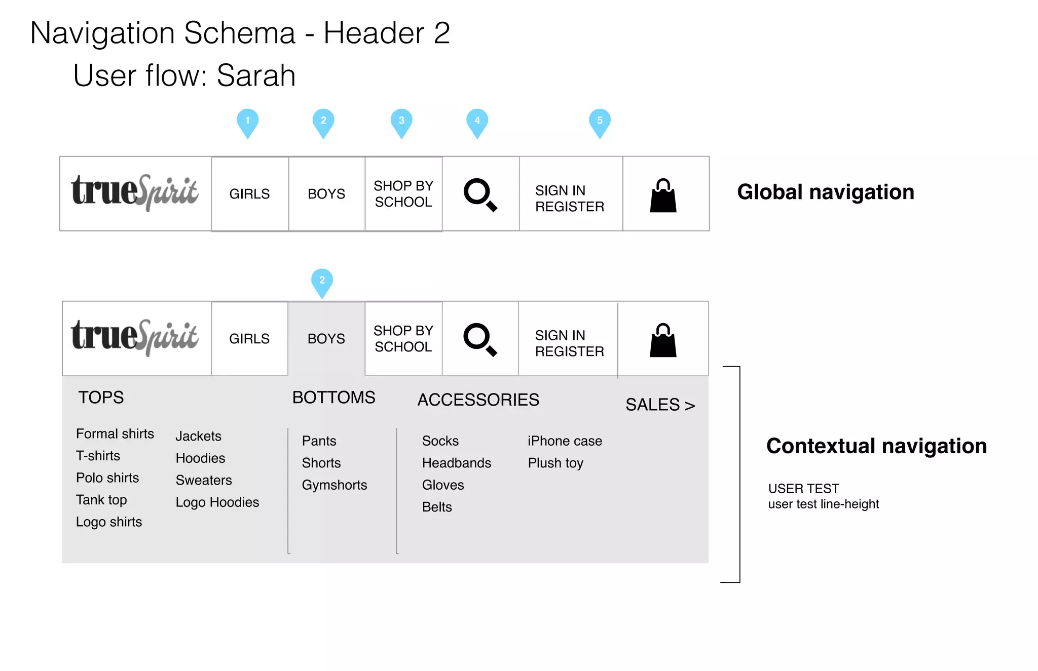Navigation Schema - Header 2
User ﬂow: Sarah
1

2

3

4

5

GIRLS

BOYS

SHOP BY
SCHOOL

SIGN IN
REGISTER

SHOP BY
SCHOOL

SIGN IN
REGISTER

Global navigation

2

GIRLS

TOPS

Girls > T-shitst and tops > polo shirt

BOYS

BOTTOMS

ACCESSORIES

Formal shirts

Jackets

Pants

Socks

iPhone case

T-shirts

Hoodies

Shorts

Headbands

Plush toy

Polo shirts

Sweaters

Gymshorts

Gloves

Tank top

Logo Hoodies

Logo shirts

Belts

SALES >

Contextual navigation
USER TEST
user test line-height

 