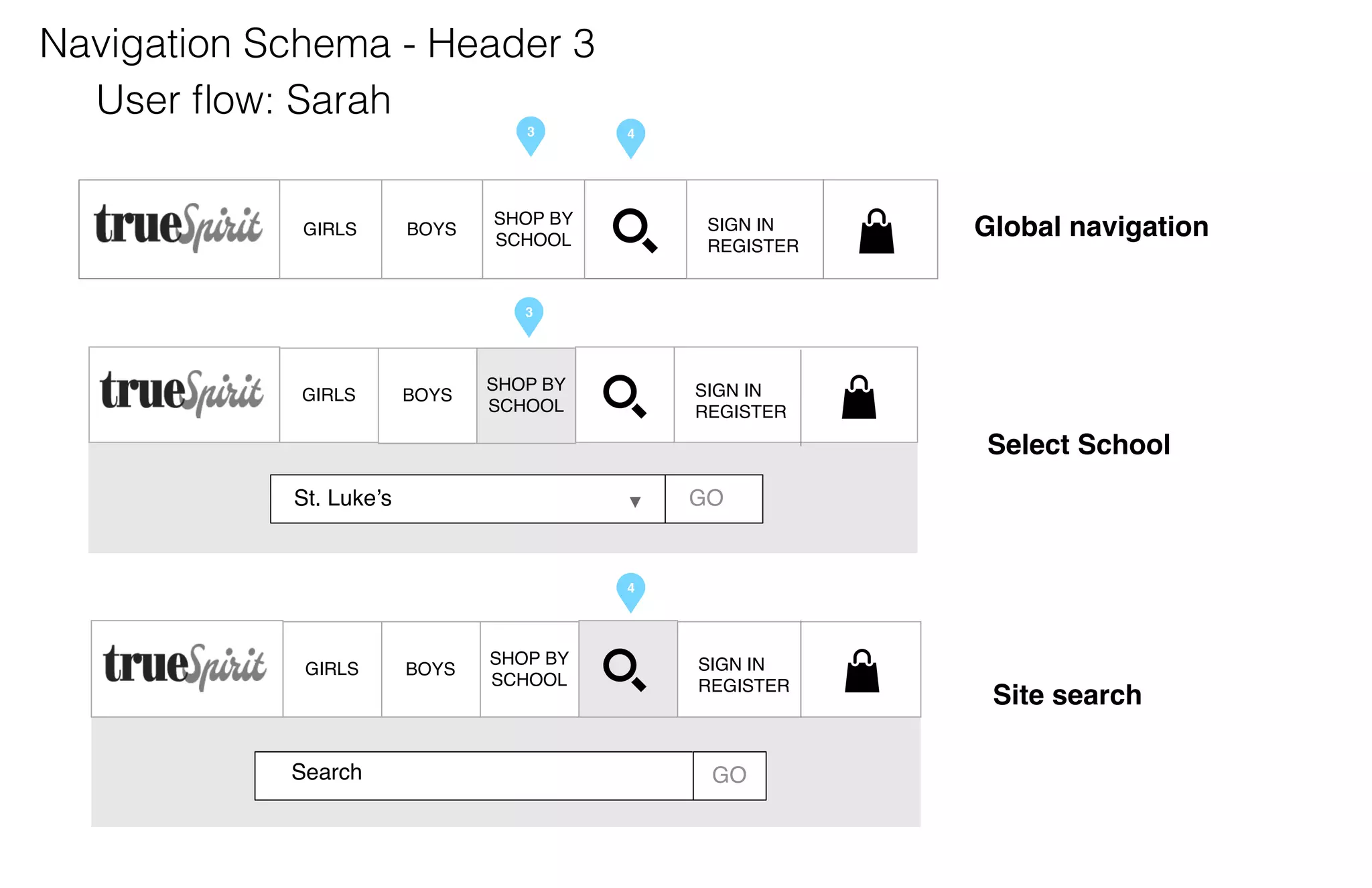 Navigation Schema - Header 3
User ﬂow: Sarah
3

GIRLS

BOYS

4

SHOP BY
SCHOOL

SIGN IN
REGISTER

Global navigation

3

GIRLS

BOYS

SHOP BY
SCHOOL

SIGN IN
REGISTER

Select School
Girls > T-shitst and tops > polo shirt

St. Luke’s

▼

GO

4

GIRLS

Girls > T-shitst and tops > polo shirt

Search

BOYS

SHOP BY
SCHOOL

SIGN IN
REGISTER

GO

Site search

 