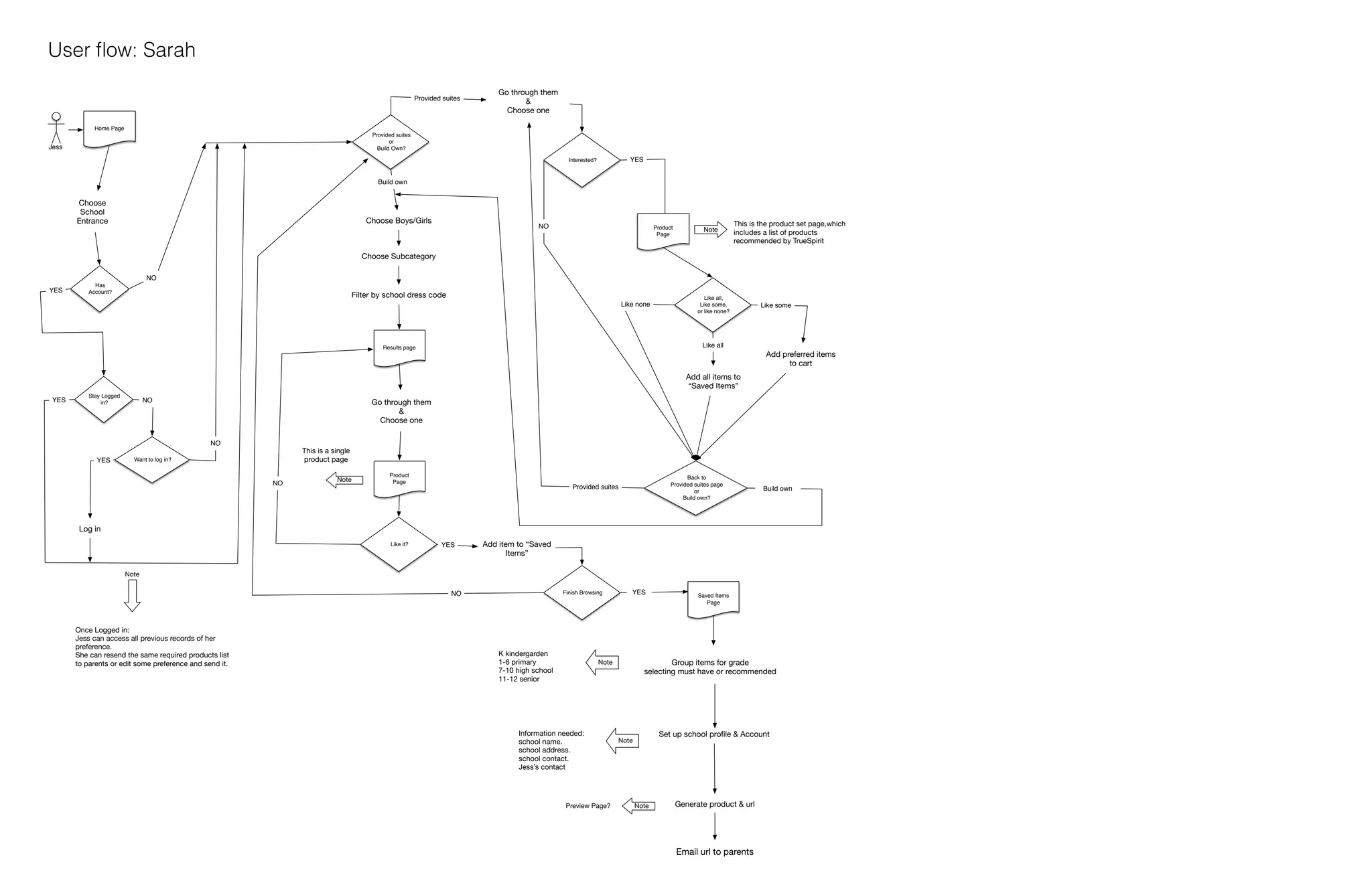 User ﬂow: Sarah
Provided suites

Go through them
&
Choose one

Home Page
Provided suites
or
Build Own?

Jess

YES

Interested?

Build own

Choose
School
Entrance

Choose Boys/Girls

NO

Product
Page

Note

This is the product set page,which
includes a list of products
recommended by TrueSpirit

Choose Subcategory
NO
YES

Has
Account?

Filter by school dress code
Like none

Like all,
Like some,
or like none?

Like some

Like all

Results page

Add preferred items
to cart
Add all items to
“Saved Items”

YES

Stay Logged
in?

NO

Go through them
&
Choose one
NO

YES

This is a single
product page

Want to log in?

NO

Note

Product
Page

Back to
Provided suites page
or
Build own?

Provided suites

Build own

Log in
Like it?

YES

Add item to “Saved
Items”

Note
Finish Browsing

NO

Once Logged in:
Jess can access all previous records of her
preference.
She can resend the same required products list
to parents or edit some preference and send it.

K kindergarden
1-6 primary
7-10 high school
11-12 senior

YES

Group items for grade
selecting must have or recommended

Note

Information needed:
school name.
school address.
school contact.
Jess’s contact

Preview Page?

Saved Items
Page

Set up school proﬁle & Account

Note

Note

Generate product & url

Email url to parents

 