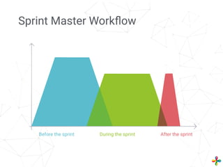 Sprint Master Workﬂow
Before the sprint During the sprint After the sprint
 