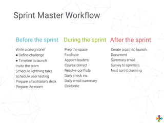 Sprint Master Workﬂow
Before the sprint During the sprint After the sprint
Write a design brief
● Deﬁne challenge
● Timeline to launch
Invite the team
Schedule lightning talks
Schedule user testing
Prepare a facilitator’s deck
Prepare the room
Prep the space
Facilitate
Appoint leaders
Course correct
Resolve conﬂicts
Daily check ins
Daily email summary
Celebrate
Create a path to launch
Document
Summary email
Survey to sprinters
Next sprint planning
 
