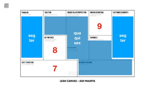 LEAN CANVAS - ASH MAURYA
seg
ter
qua
qui
sex
9
8
7
seg
ter
 