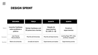 DESIGN SPRINT
Levantar hipóteses
sobre problema e
público
SEGUNDA
Lean Canvas
Persona Board
Roteiro de entrevista
Objetivo
Ferramenta
Resultado
Validar hipóteses com
20 potenciais clientes
TERÇA
Planilha de Entrevistas
Jornada do Usuário
Ideação de
experimentos
(S, USP, C + $)
QUARTA
Planilha de Experimentos
Experimentos priorizados
Construir
experimentos
QUINTA
Landing Page, PPT, vídeo,
protótipo navegável
Experimentos prontos
Rodar experimentos
SEXTA
Entrevistas / Experimentos
Pré-venda / Beta testers
 