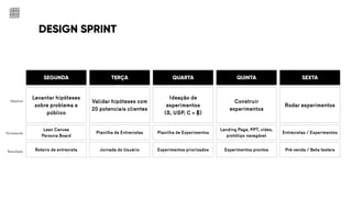 DESIGN SPRINT
Levantar hipóteses
sobre problema e
público
SEGUNDA
Lean Canvas
Persona Board
Roteiro de entrevista
Objetivo
Ferramenta
Resultado
Validar hipóteses com
20 potenciais clientes
TERÇA
Planilha de Entrevistas
Jornada do Usuário
Construir
experimentos
QUINTA
Landing Page, PPT, vídeo,
protótipo navegável
Experimentos prontos
Rodar experimentos
SEXTA
Entrevistas / Experimentos
Pré-venda / Beta testers
Ideação de
experimentos
(S, USP, C + $)
QUARTA
Planilha de Experimentos
Experimentos priorizados
 