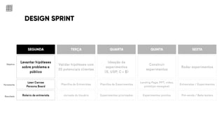 DESIGN SPRINT
Levantar hipóteses
sobre problema e
público
SEGUNDA
Lean Canvas
Persona Board
Roteiro de entrevista
Objetivo
Ferramenta
Resultado
Validar hipóteses com
20 potenciais clientes
TERÇA
Planilha de Entrevistas
Jornada do Usuário
Construir
experimentos
QUINTA
Landing Page, PPT, vídeo,
protótipo navegável
Experimentos prontos
Rodar experimentos
SEXTA
Entrevistas / Experimentos
Pré-venda / Beta testers
Ideação de
experimentos
(S, USP, C + $)
QUARTA
Planilha de Experimentos
Experimentos priorizados
 