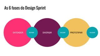 As 6 fases do Design Sprint
ENTENDER DIVERGIR PROTOTIPARDEFINIR DECIDIR VALIDAR
 