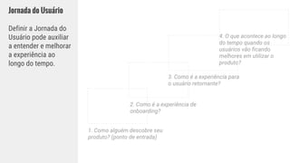 1. Como alguém descobre seu
produto? (ponto de entrada)
4. O que acontece ao longo
do tempo quando os
usuários vão ficando
melhores em utilizar o
produto?
2. Como é a experiência de
onboarding?
3. Como é a experiência para
o usuário retornante?
Jornada do Usuário
Definir a Jornada do
Usuário pode auxiliar
a entender e melhorar
a experiência ao
longo do tempo.
 