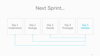 56
Day 1
Understand
Day 2
Diverge
Day 3
Decide
Day 4
Prototype
Day 5
Validate
Next Sprint...
 