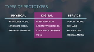 TYPES OF PROTOTYPES
PAPER FLIP CHART
INTERACTIVE SKETCHES
STATIC-LINKED SCREENS
VIDEO
CONCEPT MODEL
SCENARIO
ROLE-PLAYING
PHYSICAL MODEL
INTERACTIVE MODEL
LANDSCAPE MODEL
EXPERIENCE DIORAMA
PHYSICAL DIGITAL SERVICE
 