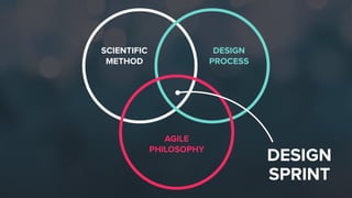 DESIGN
SPRINT
SCIENTIFIC
METHOD
DESIGN
PROCESS
AGILE
PHILOSOPHY
 
