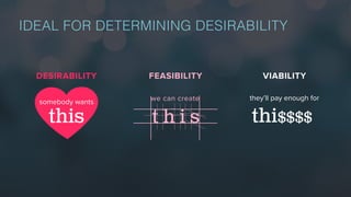 DESIRABILITY FEASIBILITY VIABILITY
they’ll pay enough for
thi$$$$
we can create
t h i sthis
somebody wants
IDEAL FOR DETERMINING DESIRABILITY
 