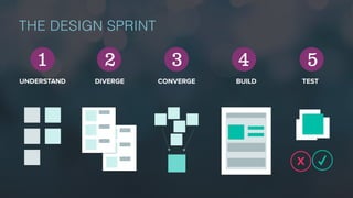 THE DESIGN SPRINT
UNDERSTAND DIVERGE BUILD
✓X
TESTCONVERGE
1 2 3 4 5
 